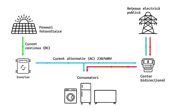 Conectare fără baterii (On-Grid)