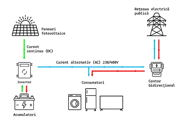 Conectare cu baterii (Hybrid)